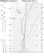 Profiel van temperatuur, dauwpunt en wind geanalyseerd zijn door weermodel HARMONIE voor 26 juni, 12 UTC voor Groningen (Bron: KNMI)
