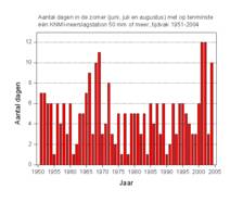 Zomerse dagen met meer dan 50 mm neerslag