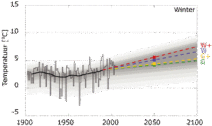 Wintertemperatuur in De Bilt 1900-2005 en de vier klimaatscenario's voor 2050*