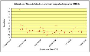 De kracht van de naschokken, weergegeven in de tijd. (Bron figuur: EMSC)
