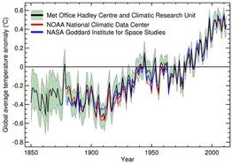 Global average temperature anomaly (Bron: WMO)