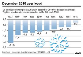December was de koudste maand in ruim veertig jaar. Vrijwel de hele maand lag er sneeuw (Bron: ANP/KNMI)  