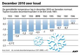 December was de koudste maand in ruim veertig jaar. Vrijwel de hele maand lag er sneeuw (Bron: ANP/KNMI)  