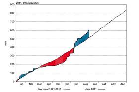 Cumulatief verloop van de hoeveelheid neerslag tussen januari en augustus 2011. Het recorddroge voorjaar werd gevolgd door een recordnatte zomer (Bron: KNMI) 