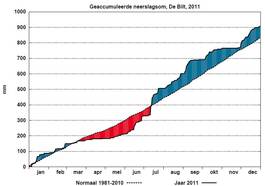 Bijzondere verdeling van de neerslag in 2011 met een zeer droge lente, een zeer natte zomer en een zeer droge november (Bron: KNMI)