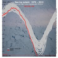 IJsbedekking Noordpool breekt recordminimum (Bron: National Snow and Ice Data Center, Boulder CO)