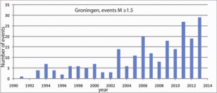Het aantal aardbevingen per jaar in Groningen gasveld met magnitude groter dan 1,5. Bron: KNMI