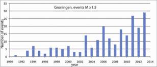 Het aantal aardbevingen per jaar in Groningen gasveld met magnitude groter dan 1,5. Bron: KNMI