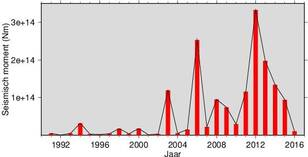 Figuur 3. Het totale seismische moment per jaar. ©KNMI
