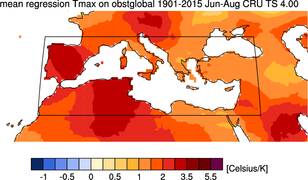Figuur 3. Verhouding tussen lokale en mondiale opwarming van de zomer in het Middellandse Zeegebied. Aangezien de mondiale opwarming sinds 1900 ongeveer 1 graad is, is dit ook de lokale opwarming sinds die tijd. Bron: UEA/CRU, KNMI Climate Change Atlas.