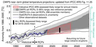 Voorspelling van de klimaatverandering 2016-2035 uit hoofdstuk 11 van het vijfde IPCC rapport met waarnemingen tot 2016. Bron: Climate Lab Book.