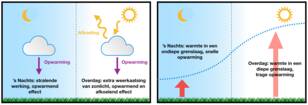Figuur 3: Schematische weergave van twee mogelijke mechanismen voor de relatief snellere opwarming van de nacht.  