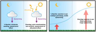 Figuur 3: Schematische weergave van twee mogelijke mechanismen voor de relatief snellere opwarming van de nacht.  
