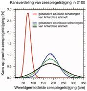 Schattingen zeespiegelstijging