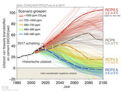 CO2-uitstoot volgens de RCP scenario's vergeleken met de werkelijke uitstoot