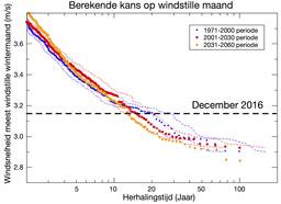 Herhalingstijden van maandgemiddelde windsnelheid