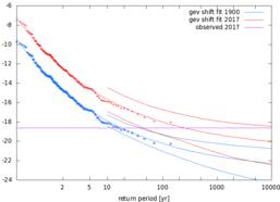 Figuur 3: Herhalingstijden van de koudste 2  weken van het jaar in 40–50N, 65–95W. Blauwe lijnen geven het klimaat van 1900 weer, rode lijnen het klimaat van nu. De waarnemingen zijn verschoven naar het klimaten van 1900 en van nu.