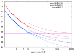 Figuur 3: Herhalingstijden van de koudste 2  weken van het jaar in 40–50N, 65–95W. Blauwe lijnen geven het klimaat van 1900 weer, rode lijnen het klimaat van nu. De waarnemingen zijn verschoven naar het klimaten van 1900 en van nu.