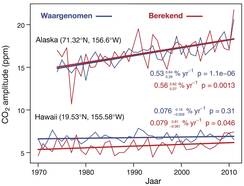 Figuur 3: De amplitude van de jaarlijkse variatie in CO2 in Hawaii en Alaska (bron: M. Forkel ea, Science, 351, 2016)