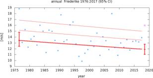 Figuur 3. Trend in de sterkste storm van de winter die lijkt op Friederike (dagelijks maximum van 3-uurlijkse wind, gemiddeld over het gebied van Friederike). De rode lijnen geven de beste fit aan met een afname van 16±8% (p~0.05). 