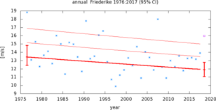 Figuur 3. Trend in de sterkste storm van de winter die lijkt op Friederike (dagelijks maximum van 3-uurlijkse wind, gemiddeld over het gebied van Friederike). De rode lijnen geven de beste fit aan met een afname van 16±8% (p~0.05). 