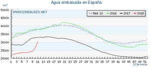 Grafiek met hoeveelheid zoetwatervoorraad in Spanje.