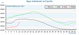 Grafiek met hoeveelheid zoetwatervoorraad in Spanje.