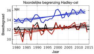 Grafiek van de waargenomen opschuiving van de Hadley cel.