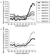 Opwarming van het noordelijk halfrond gemiddeld boven land, en de snelheid van de opwarming.