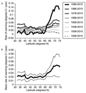 Opwarming van het noordelijk halfrond gemiddeld boven land, en de snelheid van de opwarming.