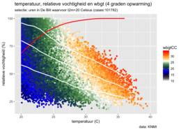 Als in figuur 2, maar voor een 4 graden opwarmings-scenario. Hierin is de 2m-temperatuur met 4 graden verhoogd, maar zijn de andere grootheden (wind, straling, relatieve vochtigheid) constant gehouden.