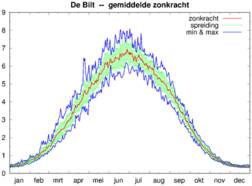Figuur 3. De periode van half april tot begin september noemen we het zonkrachtseizoen. Dan kan de zonkracht in De Bilt boven de 4 uitkomen.