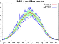Figuur 3. De periode van half april tot begin september noemen we het zonkrachtseizoen. Dan kan de zonkracht in De Bilt boven de 4 uitkomen.