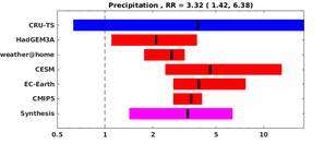 Figuur 3. Verandering sinds 1900 in de kans op 3 jaar achtereen droogte in de waarnemingen en vijf ensembles van klimaatmodellen. Gemiddeld komt dit uit op een factor drie toename, met een 95% onzekerheidsmarge van 1,5 tot 6.
