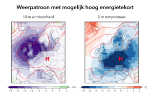kaart met gemiddeld weerpatroon voor een 1-in-10 jaar groot verschil tussen energieproductie en -vraag. Contouren geven de luchtdruk aan het oppervlak weer [hPa], kleuren de afwijking van de normale windsnelheid [m/s] en temperatuur [˚C].