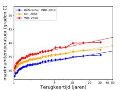 Figuur 3: Terugkeertijden van de jaarmaximum temperatuur in De Bilt in het huidige klimaat (1981-2010) en  rond 2050 volgens de KNMI’14 GH en WH scenario’s.