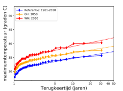 Figuur 3: Terugkeertijden van de jaarmaximum temperatuur in De Bilt in het huidige klimaat (1981-2010) en  rond 2050 volgens de KNMI’14 GH en WH scenario’s.