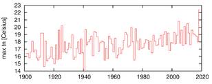 grafiek met jaarmaximum van de minimumtemperatuur in De Bilt, gehomogeniseerde data 1901-2018