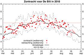 grafiek met zonkracht in De Bilt in juli 2018
