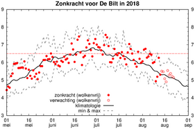 grafiek met zonkracht in De Bilt in juli 2018