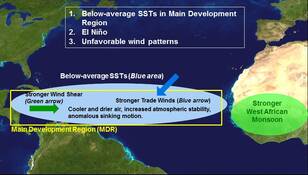 Verwachting onzeker door sterkere moesson Afrika.
