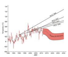 Grafiek van de voorspelling van de wereldgemiddelde temperatuur op basis van zonneactiviteit.