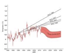 Grafiek van de voorspelling van de wereldgemiddelde temperatuur op basis van zonneactiviteit.