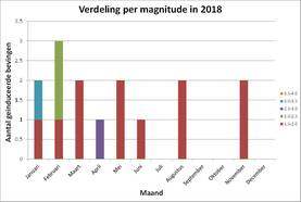 grafiek met aantal aardbevingen  boven magnitude 1,5 maandelijks verdeeld per magnitude in het Groningenveld in 2018