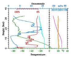 grafiek van knmi ozonsonde van eerste kerstdag 2018