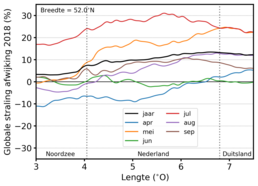 Grafiek van afwijking van globale straling van West- naar Oost-Nederland voor het gehele jaar 2018 en voor de zes maanden met de hoogste instraling afzonderlijk t.o.v. 2005-2017.