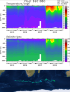Grafiek van temperatuur en zoutgehalte langs het door een van de Nederlandse boeien afgelegde traject in de Zuidelijke Oceaan. 