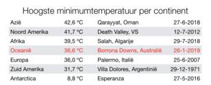 Tabel met record hoge minimumtemperaturen per continent. Data: Maximiliano Herrera.
