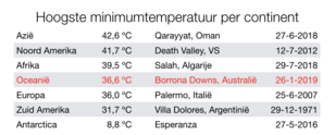 Tabel met record hoge minimumtemperaturen per continent. Data: Maximiliano Herrera.