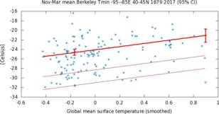 Grafiek van laagste waarde per winter van de minimumtemperatuur gemiddeld over het koudegolfgebied, 40-45 ºN, 85–95 ºW, uitgezet tegen de gladgestreken wereldgemiddelde temperatuur anomalie. 